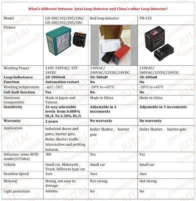 Dual Channel Vehicle Loop Detector with 20-2000uh Sensing Range, Direction Recognition, and 40000V Lightning Protection